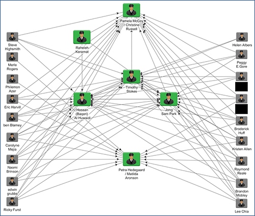 Figure 5. TG-2889 uses Supporter accounts (gray) to endorse the skills of Leader personas (green). (Source: Dell SecureWorks)